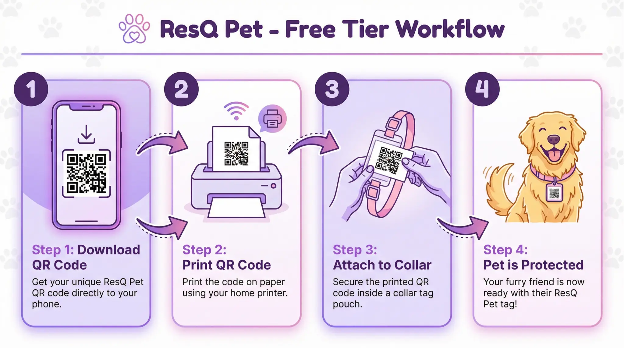 Free tier workflow diagram